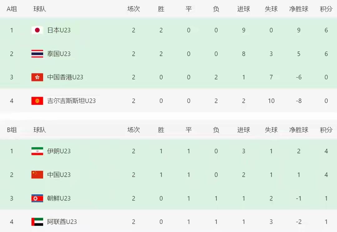 国足亚运队最后一轮必须得拿分不然就出不了线！因为朝鲜和阿联酋踢平各拿一分，这样的