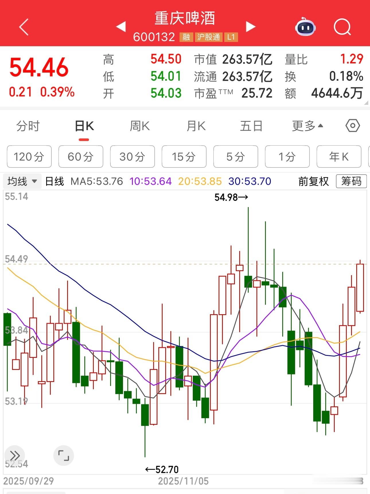 重庆啤酒股价连涨四天，五粮液股价连跌9天，酱油股价继续创新低。难道啤酒提前复苏了