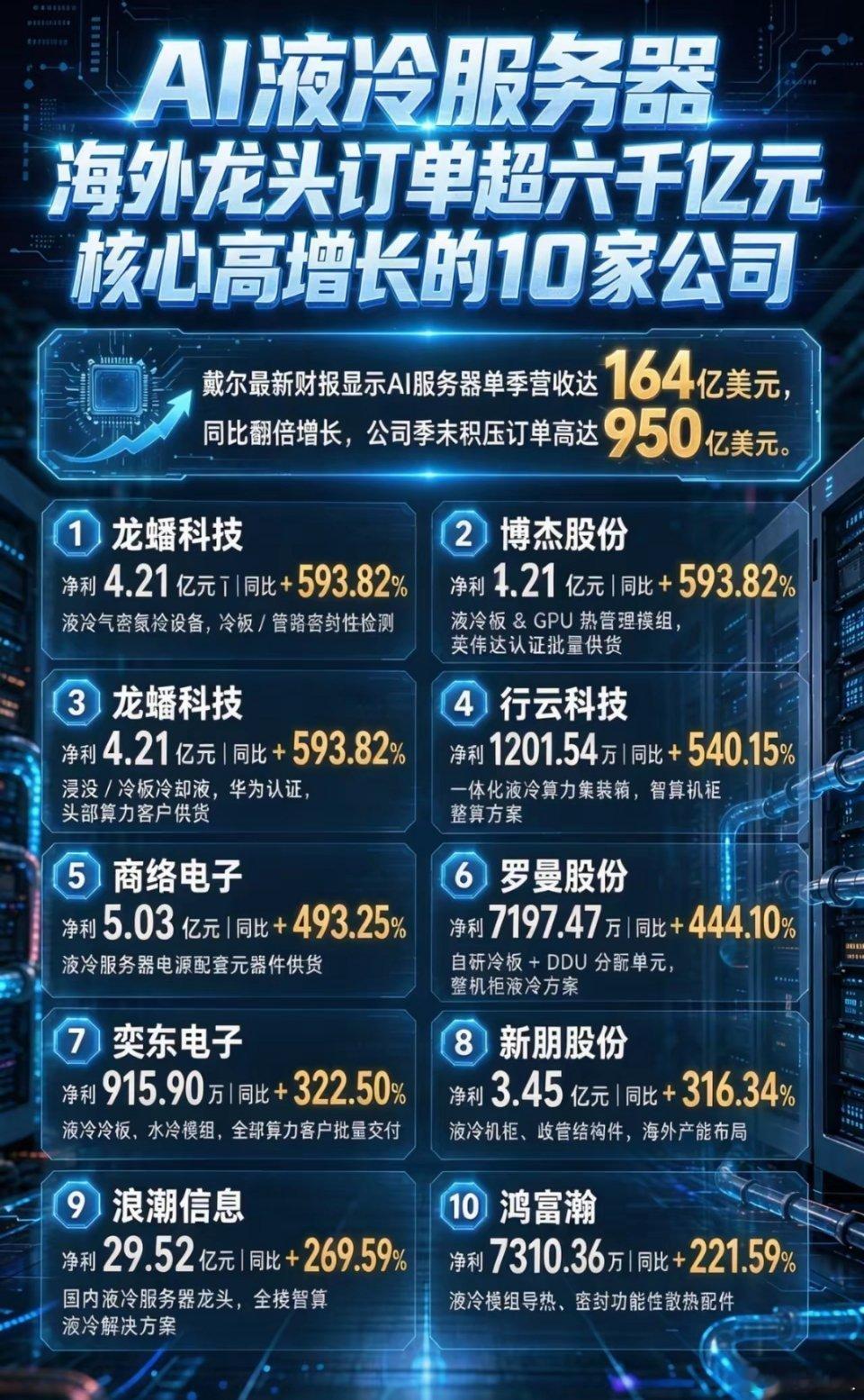 AI液冷服务器，海外龙头订单超六千亿元，核心高增长的10家公司戴尔最新财报显示A