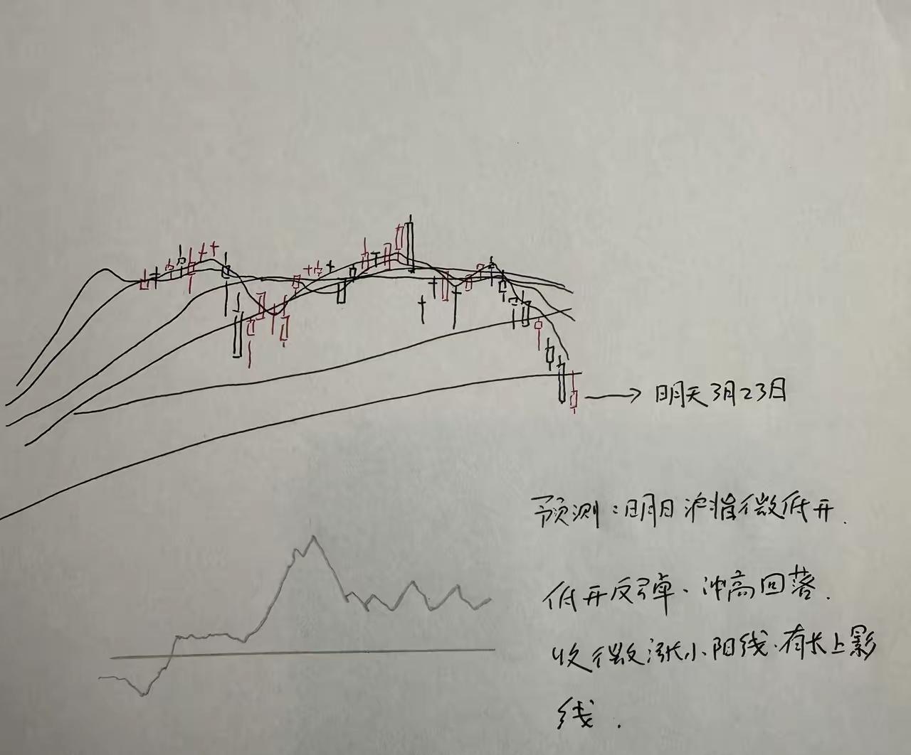明天A股怎么走？到底是涨是跌？我做了一个大胆的预判咱先把3月21日的盘口扒