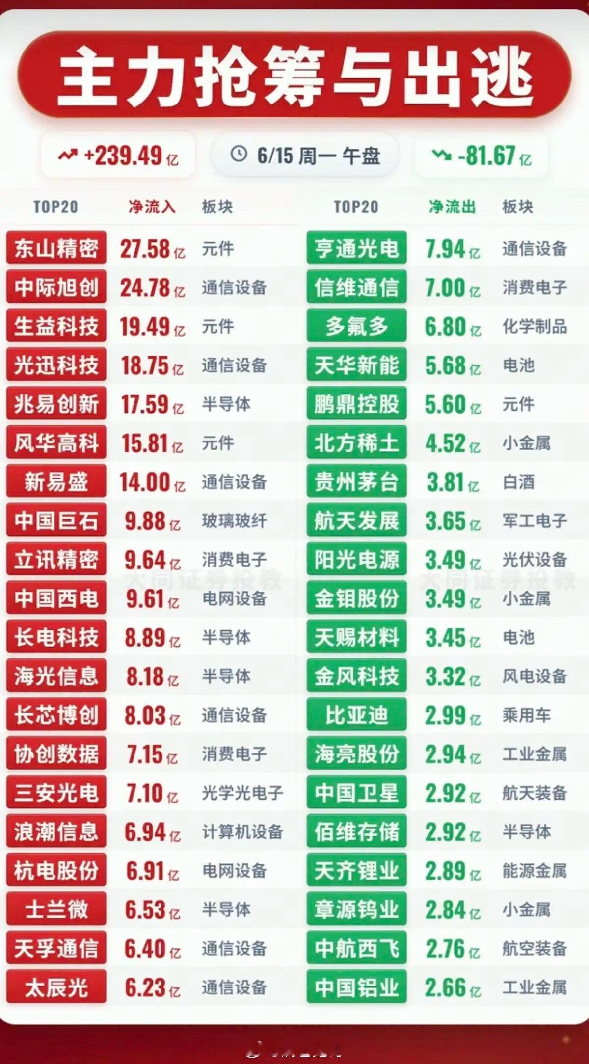6.15周一主力资金流入流出个股榜TOP20！资金抢筹：MLCC、被动元