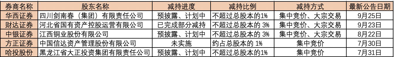 剑南春套现2.5亿, 年内5家券商股东披露减持计划, 什么信号?