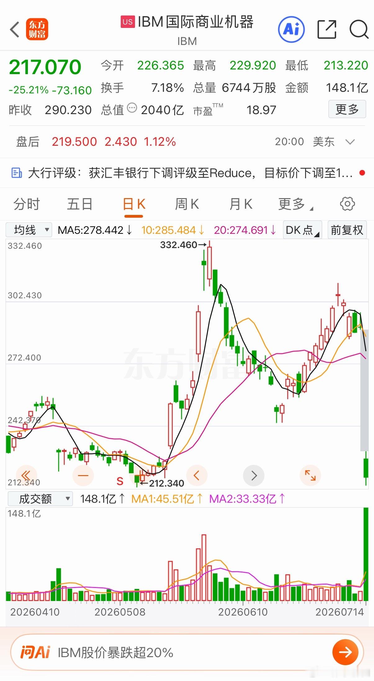 软件变老登了？IBM暴跌百分之二十五，创下该公司有史以来最大跌幅。IBMCEO
