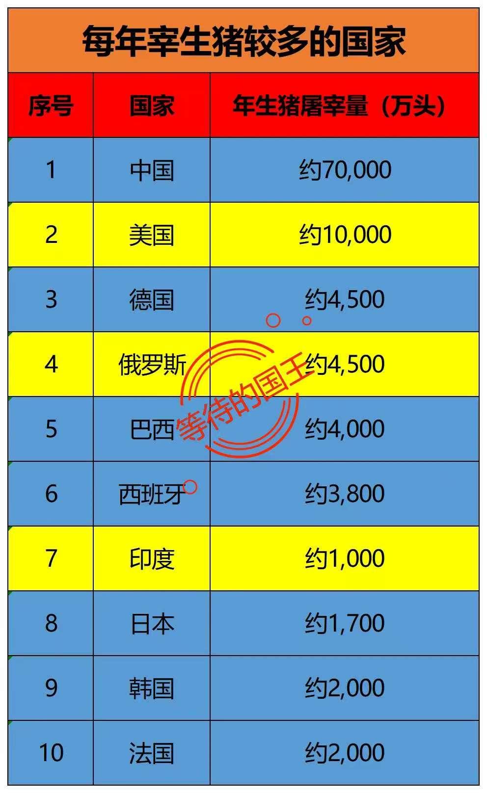 我国的猪肉产业真是一骑绝尘。在生猪宰杀数量上，我国是美国的七倍之多，而美国排