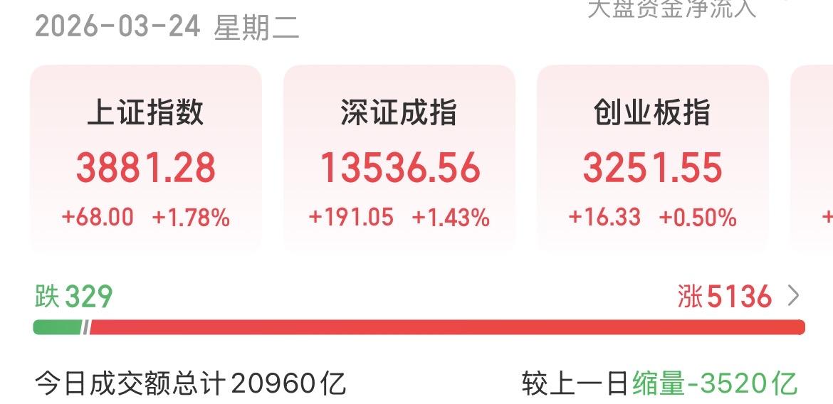 （3月24日下午）缩量3500亿的大反弹，意味着主力已经高度控盘。前几天，