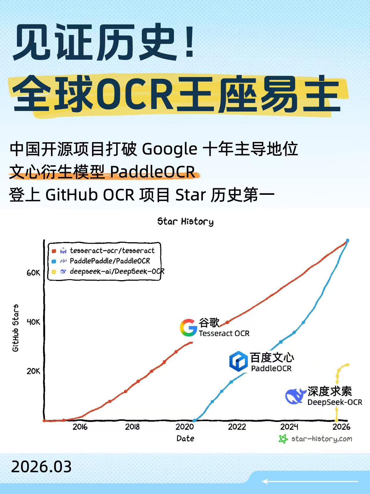 【中国OCR超越谷歌全球登顶，一场关于"数据入口"的暗战正在打响】3月27日