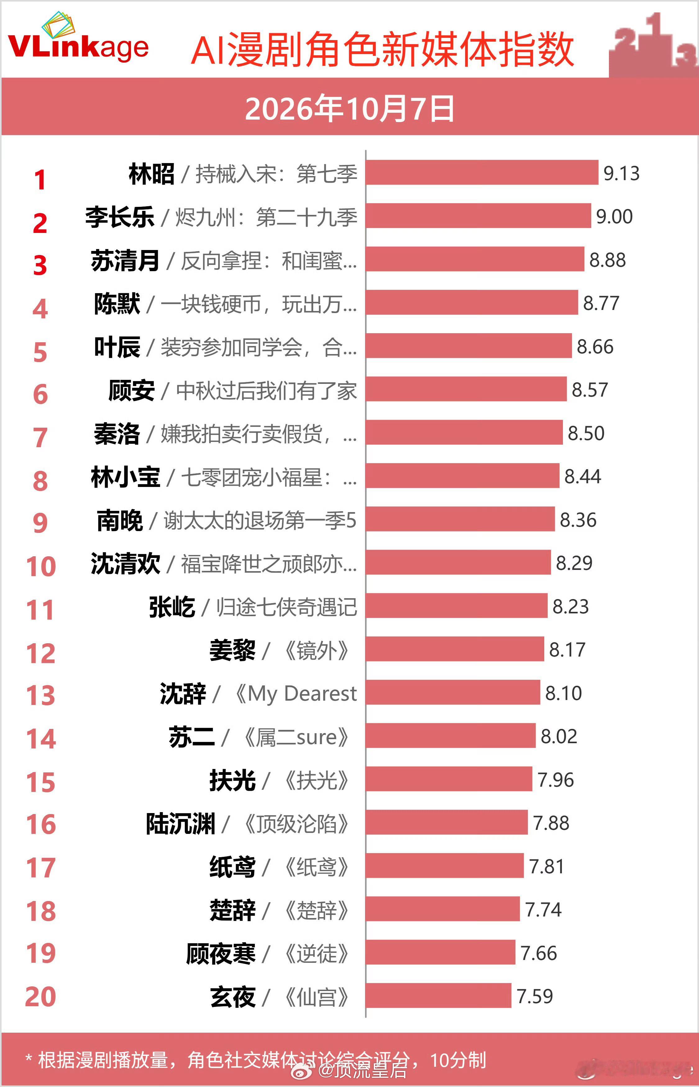 V榜都开始统计AI漫剧角色指数了，整体比咱们内娱真人长剧指数高多了，有大家在看的