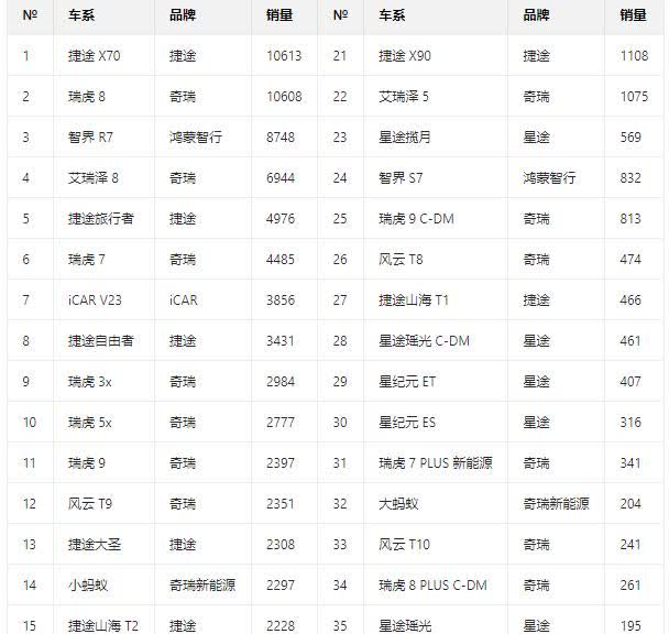 奇瑞汽车2月份各车型销量排行汇总（含智界）奇瑞车型众多，高达40款以上，有销