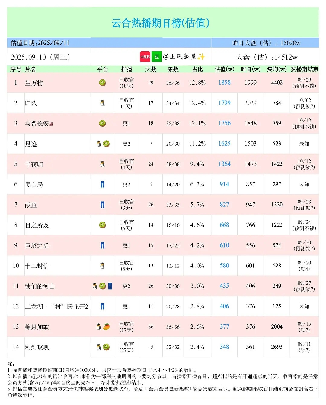 生万物集均播放量已破4400w+目前排在2025年剧集云合热播期有效集均第4名啦