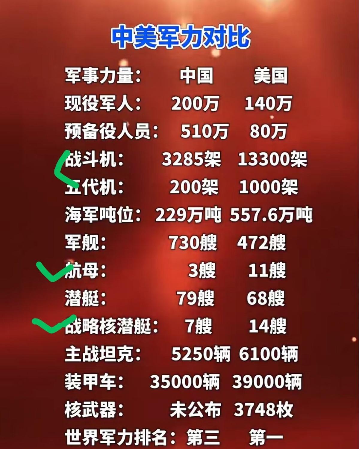 不得不说，咱们已经从军事大国变成军事强国了！！！从现役军人数量来看，中国拥有20