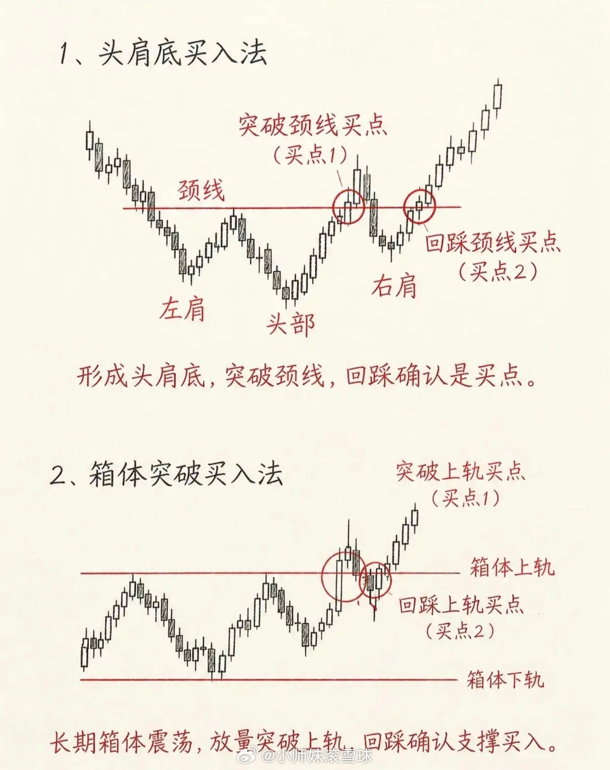 8种经典底部买入形态，看懂少走弯路炒股想要抓底部，看懂K线形态很关键。头肩底、老