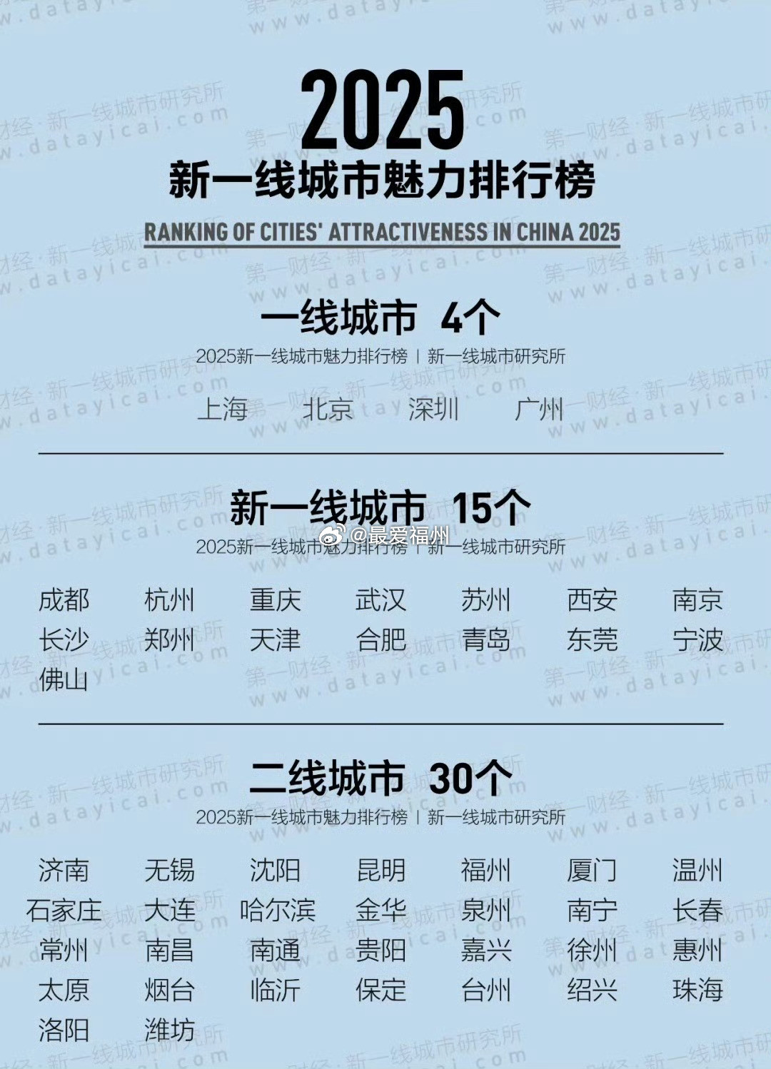 “新一线城市魅力指数”今年不再发布排名和分级结果虽然看不到福州最新的排名但咱依