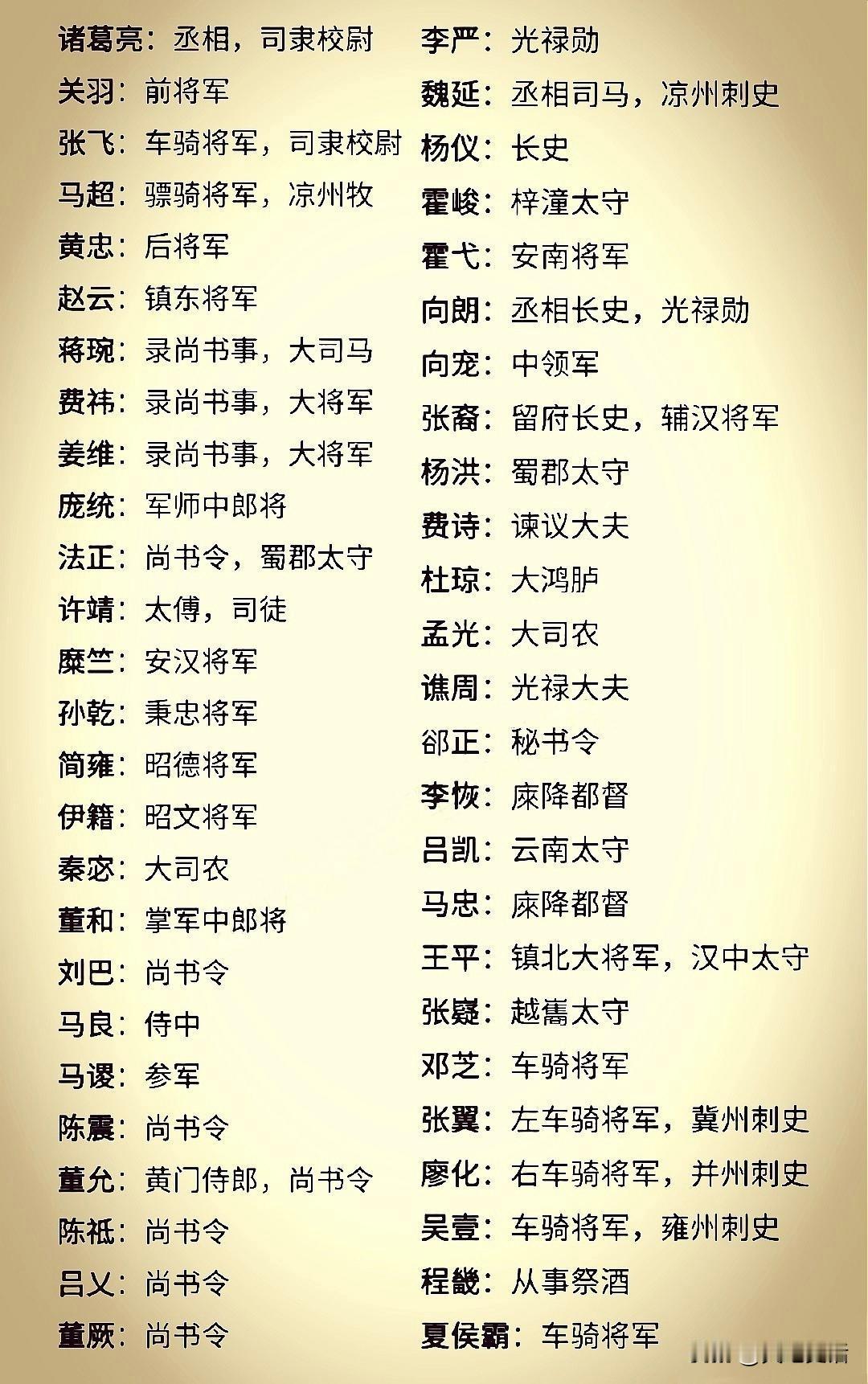 三国时期蜀国将领官职排名刘备时期诸葛亮丞相，官职最高。文官中李严光禄勋，