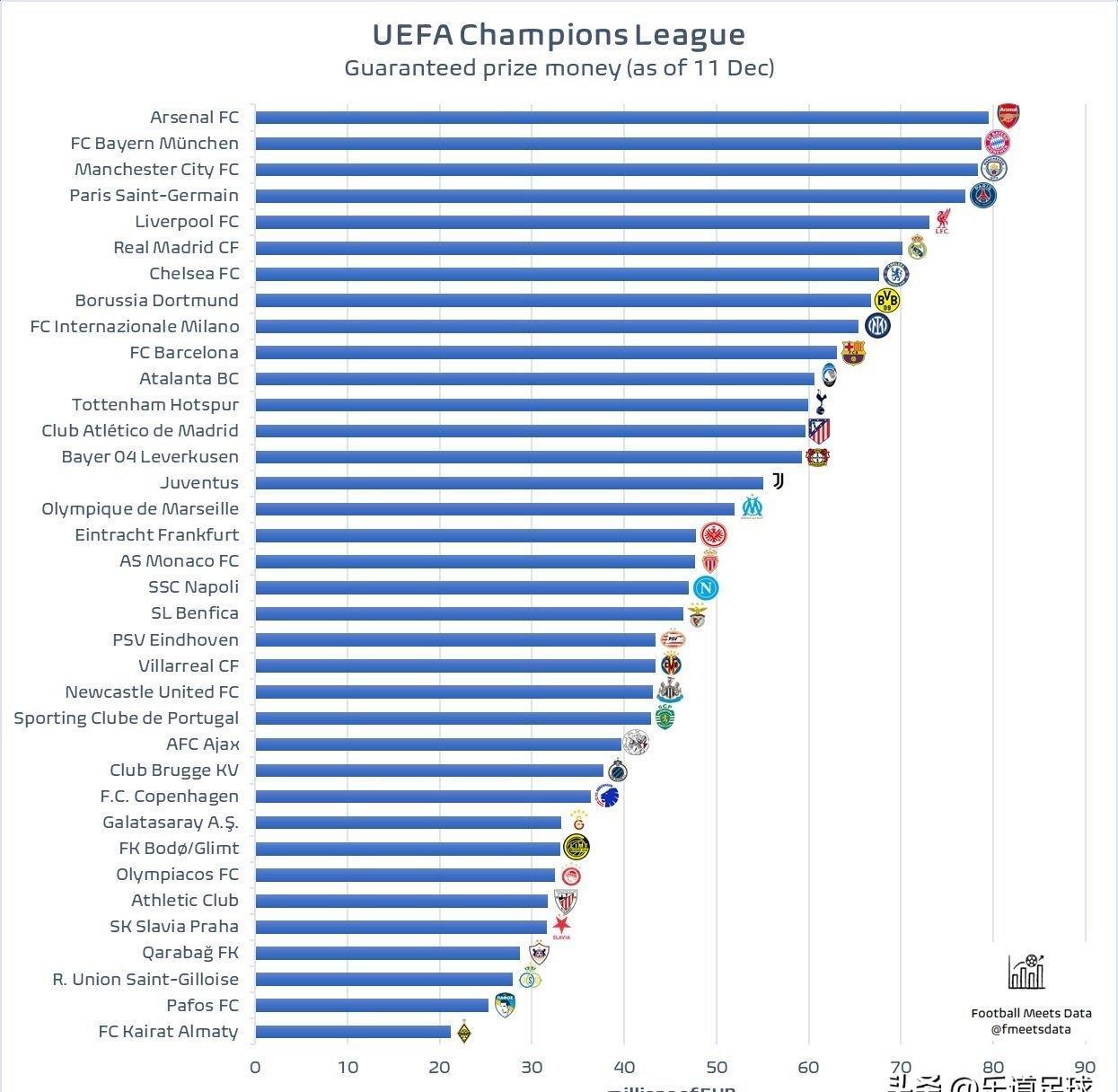 阿森纳踢了6场小组赛，账上多了6.2亿。不是营收，是纯奖金。欧足联今年把支票