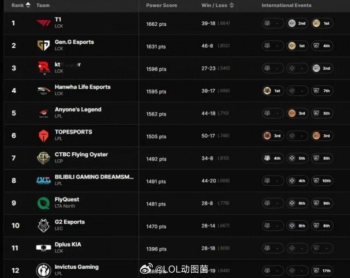 LOL年终全球战队实力排行榜：DK名次高于iG？官方承认世界赛17强名次值得一提