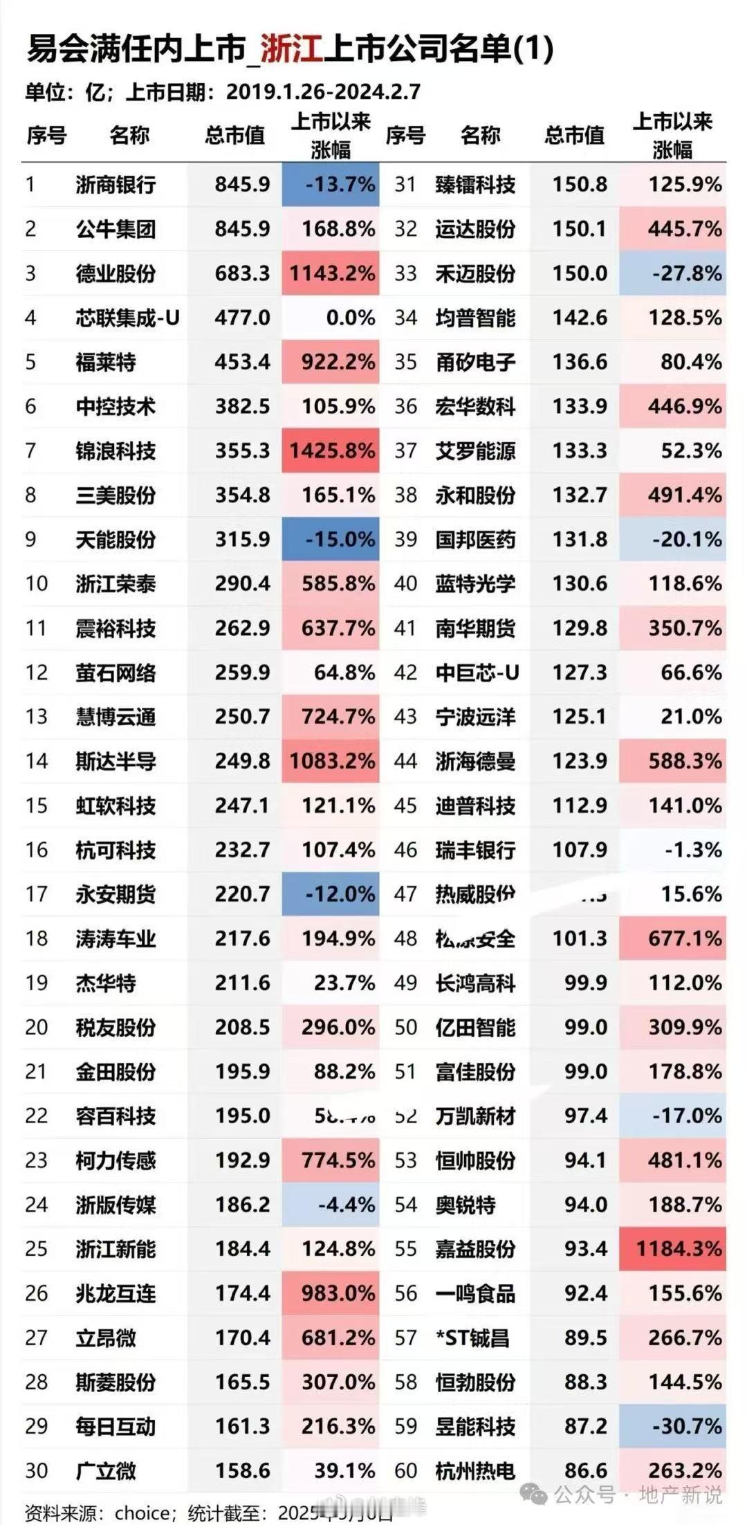 易会满在任期内（2019年1月-2024年2月）发行的浙江本地股，一共281只…