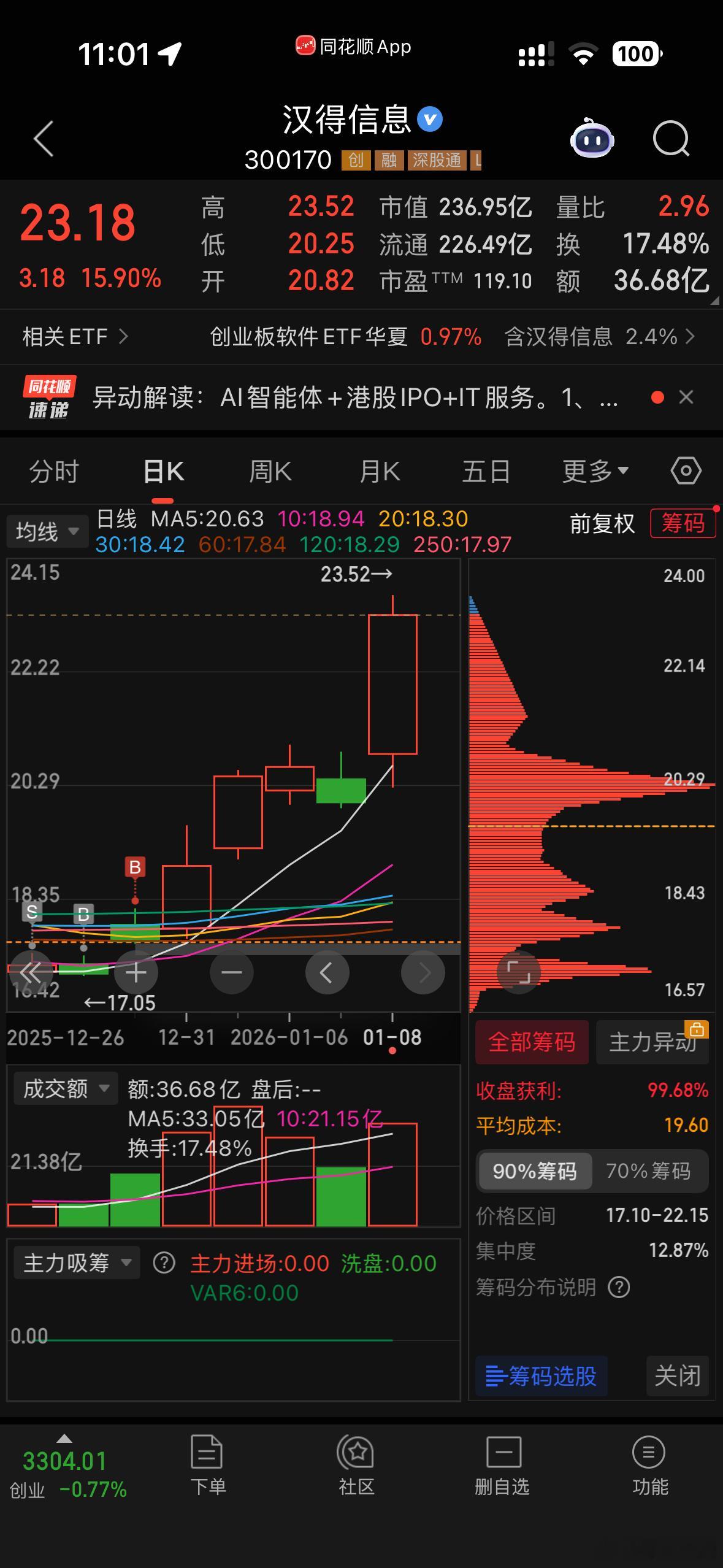 AI应用行情远没结束，还有很多好的票都趴在地上。