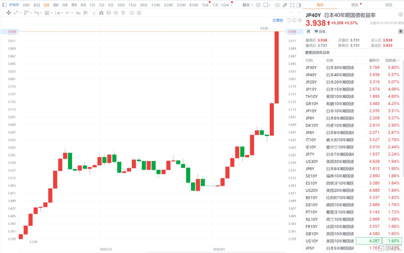 高市豪赌引爆日债“血崩”, 全球债市“瑟瑟发抖”!