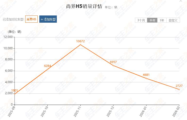 尚界Z7会不会扑街？其实看一下尚界H5心里大概就有数了月销最高过万，