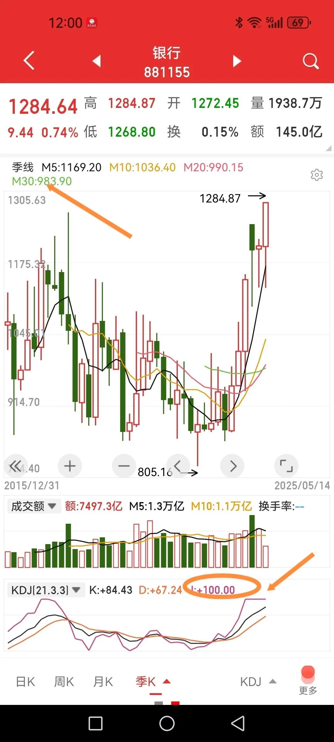 A股的脊梁是银行，没有银行股撑着A股就是一摊烂泥。不用嫉妒，不用嘲讽，事实摆