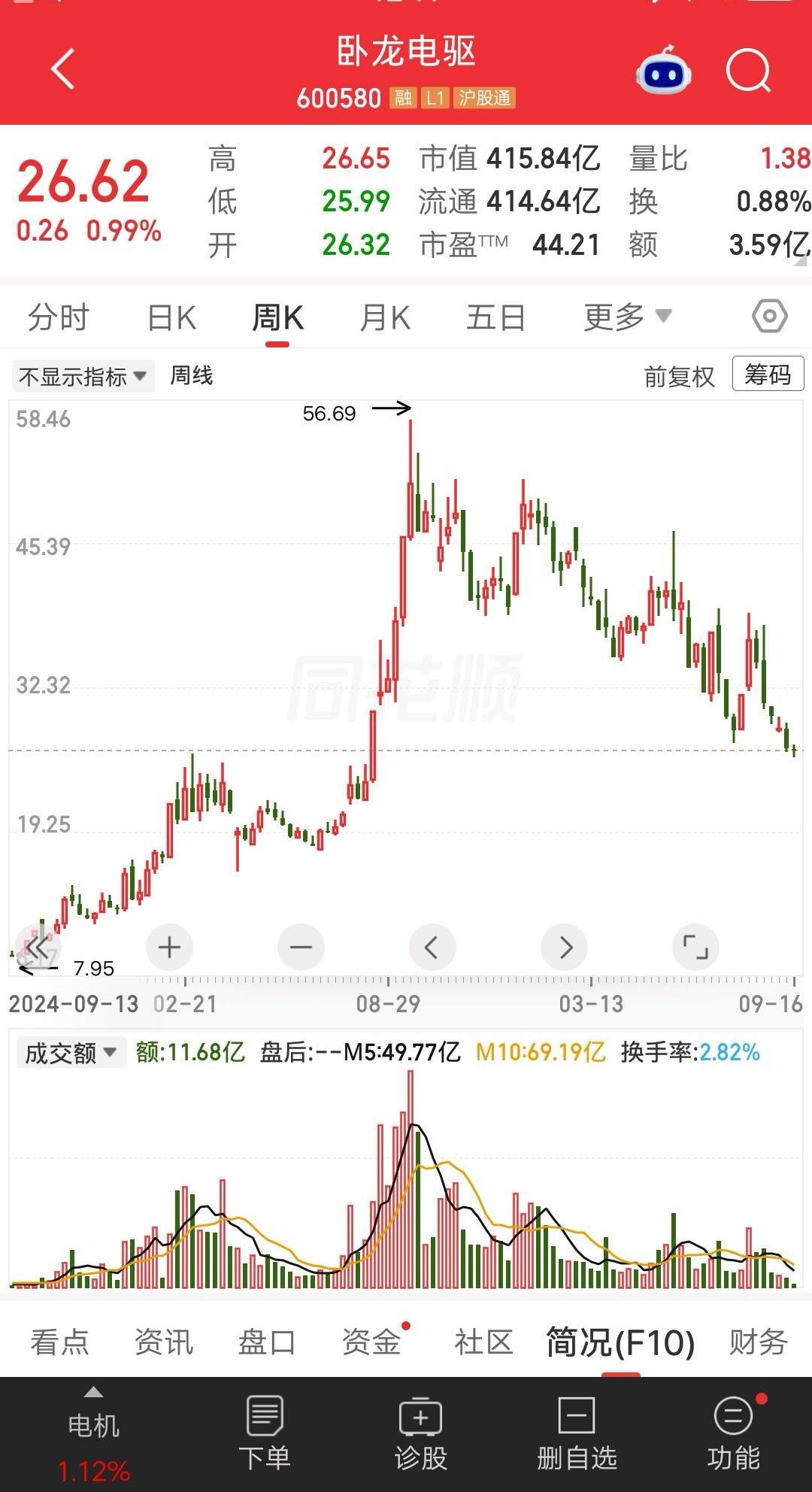 一位股民发视频嚎啕大哭，重仓卧龙电驱亏麻了也套麻了。48元的成本价，现在不足27