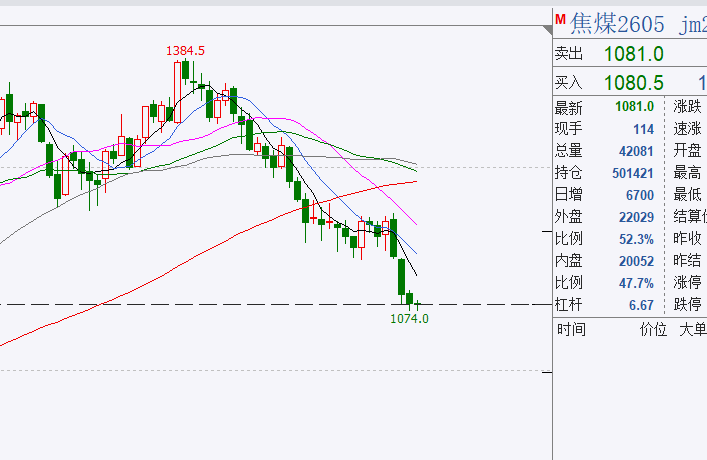 焦煤现价尝试短多一下，逆势试仓多单，小止损1066，注意风险，#焦煤期货# 