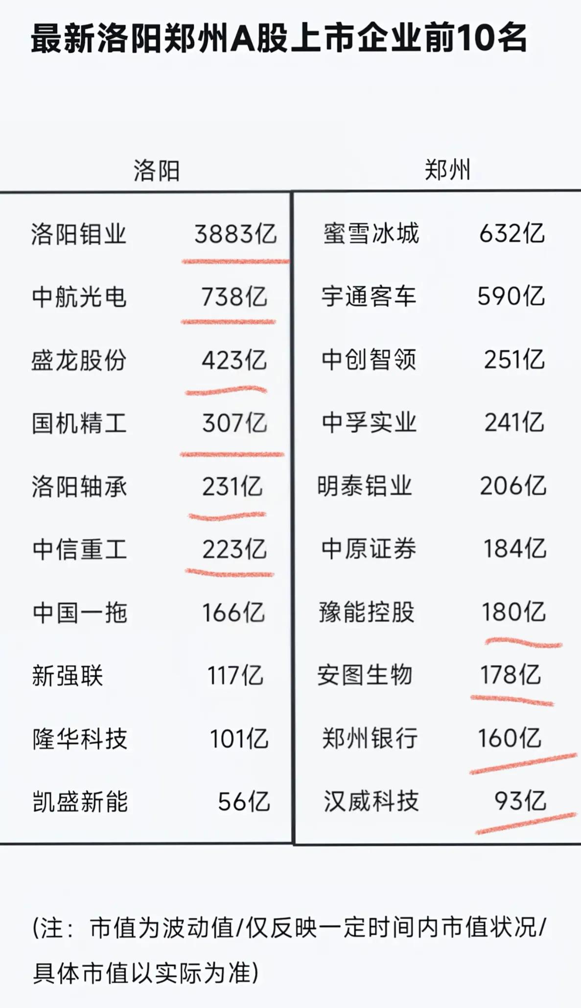 洛阳居然比郑州强这么多，如果当年让洛阳当省会，河南会不会更强呢。洛阳在历史上的强
