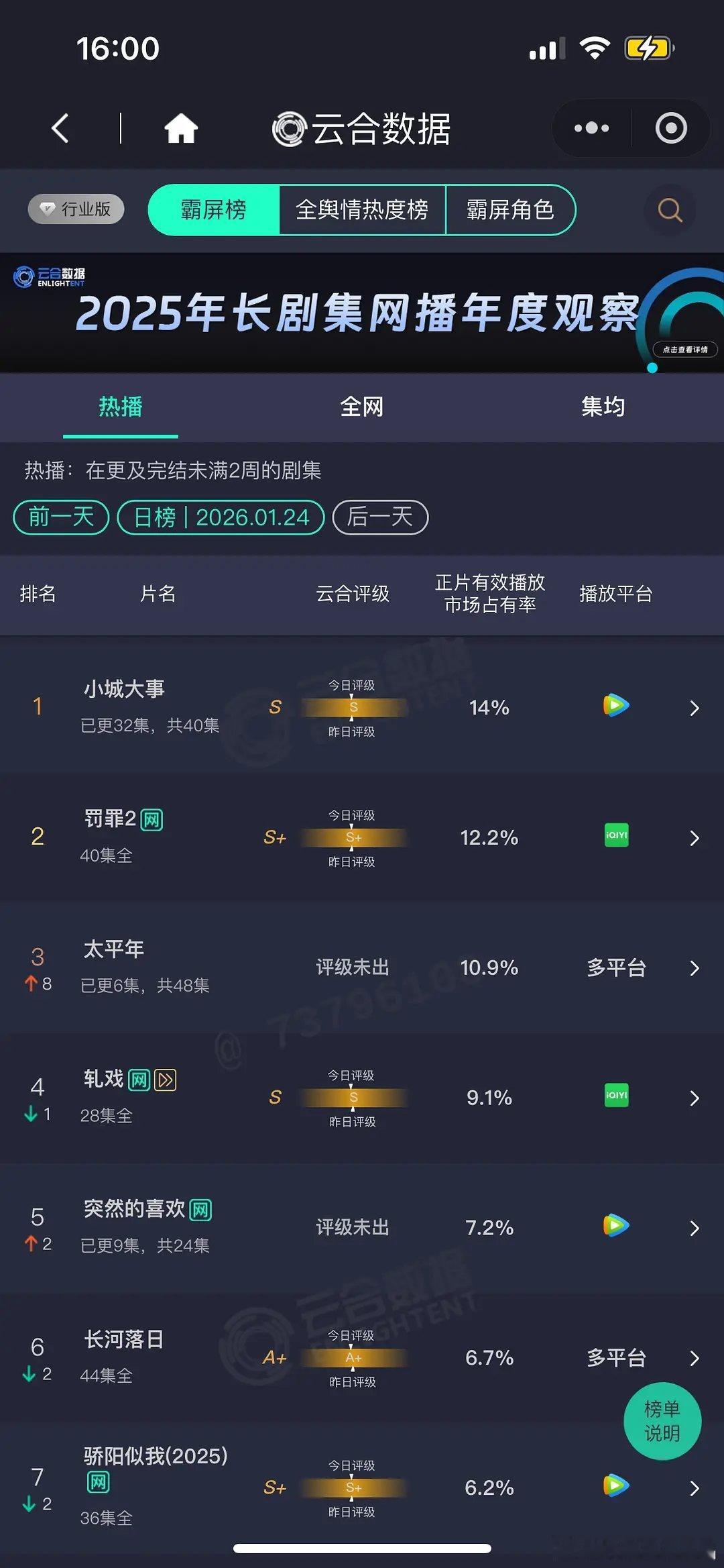 1.24云合小城14%罚罪的2.2%太平年10.9%次日翻三倍