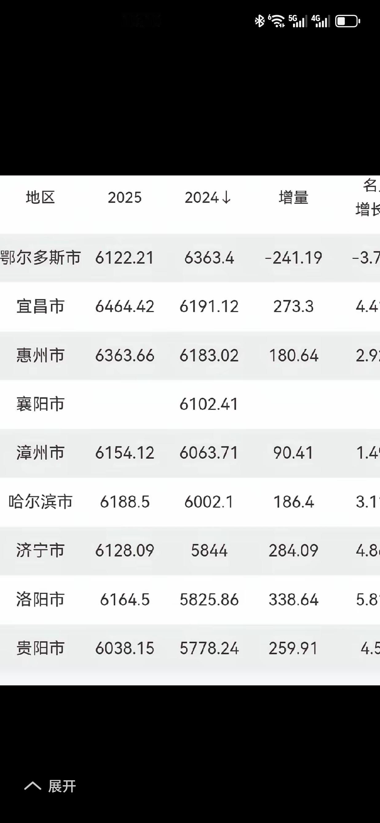 不看GDP排名是多少，我们只看城市的名字。这其中哈尔滨和太原两个省会太刺眼太扎眼