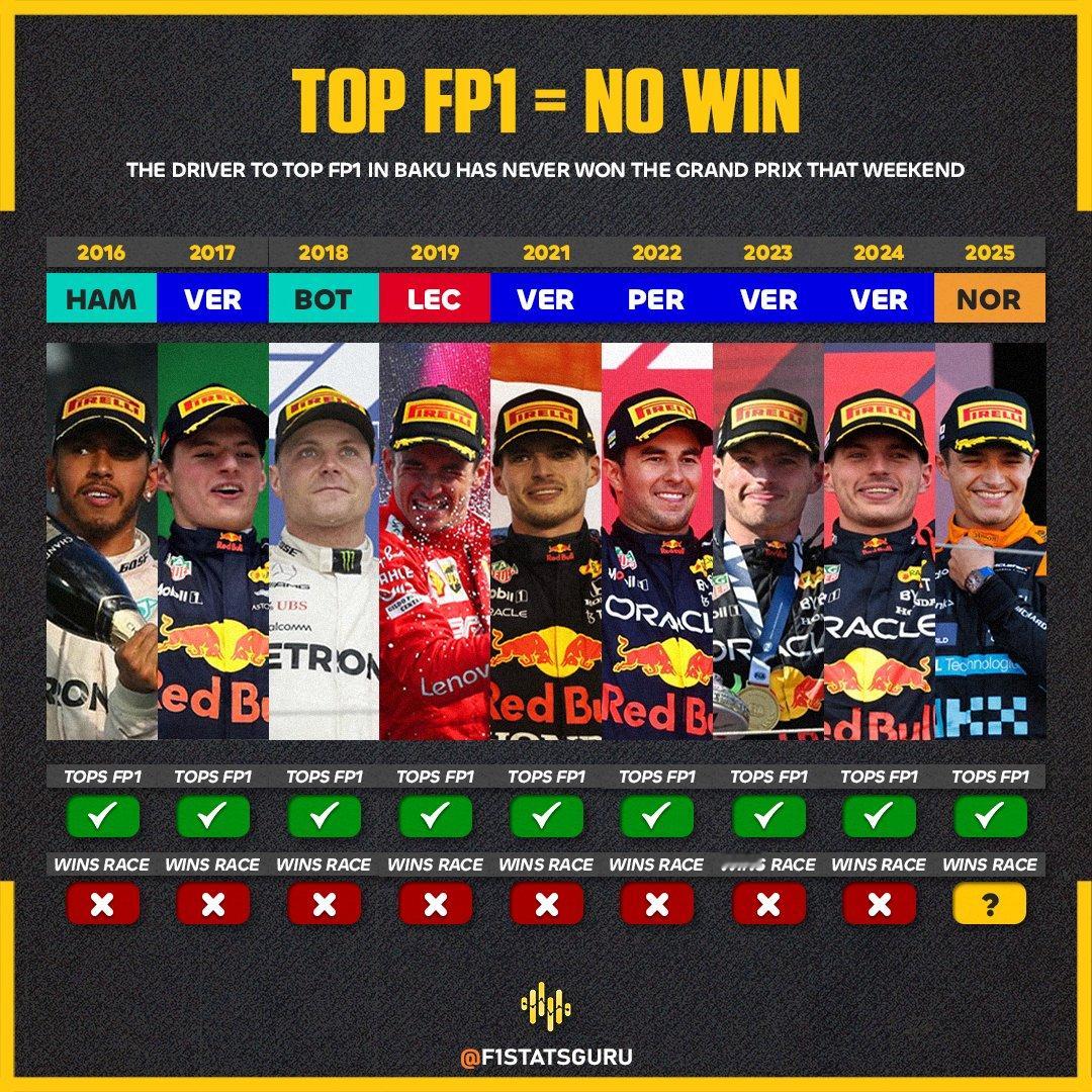 F1冷数据巴库FP1最快的车手还从未在正赛中夺冠F12025F1阿塞拜疆大奖赛