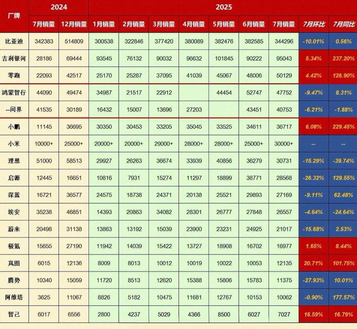 7月汽车销量出来了！销量数据应该这么看？需要比较一下，既要纵向比较历史数据，