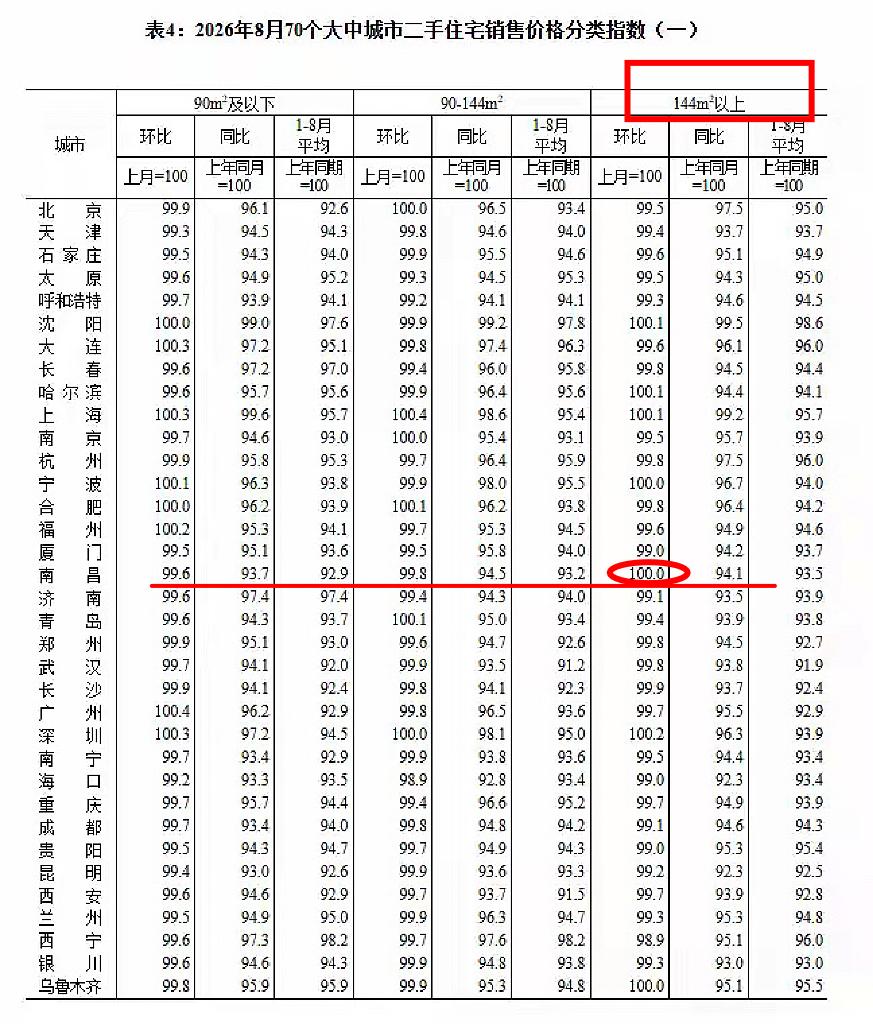 统计局：8🈷️南昌房价已止跌！（144平以上）南昌改善四房真的涨价了！统计