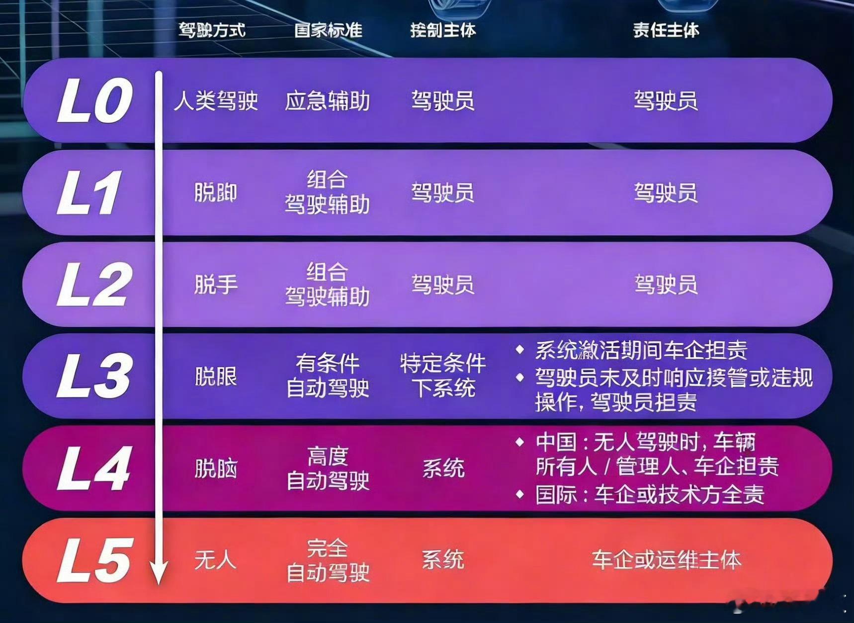 L3级自动驾驶有多智能日前，工业和信息化部正式公布我国首批L3级自动驾驶车型准入