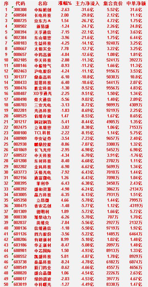 6月29日收盘，主力资金，已经卖出的50名单：中际旭创：净流入-31.6亿