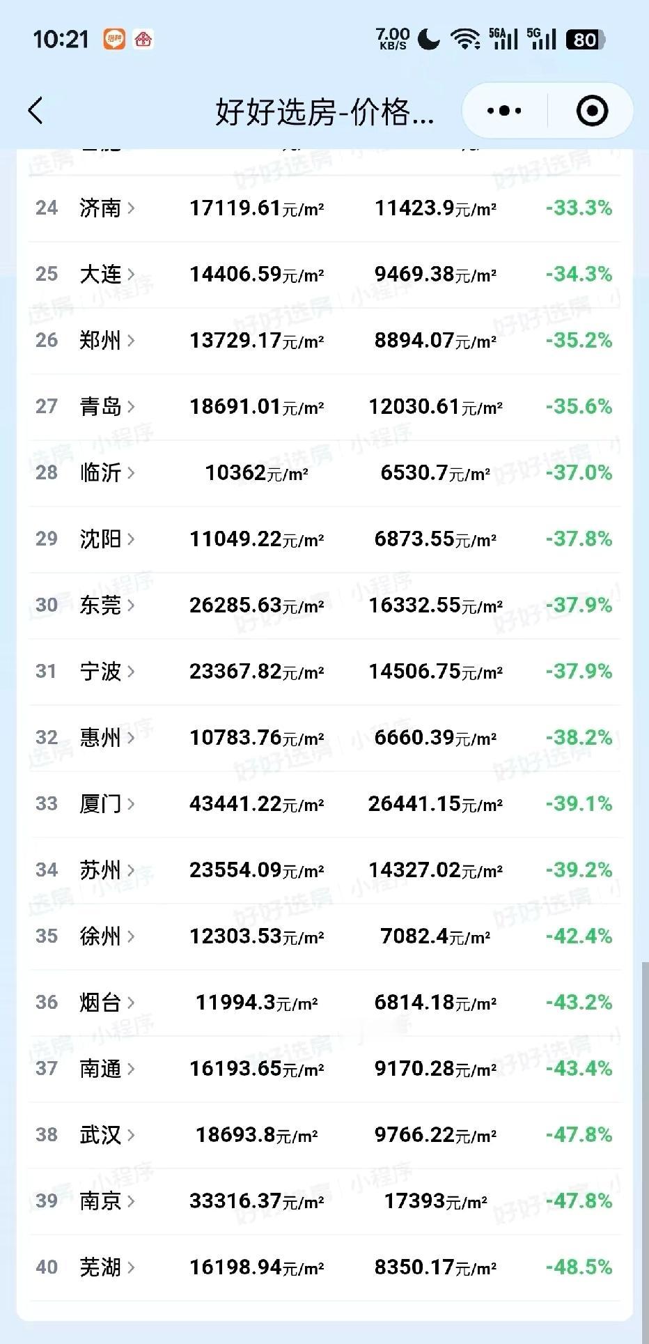 南京居然现在是跌幅比武汉还大。南京居然跌的和武汉不相上下，不过武汉最高才跌1