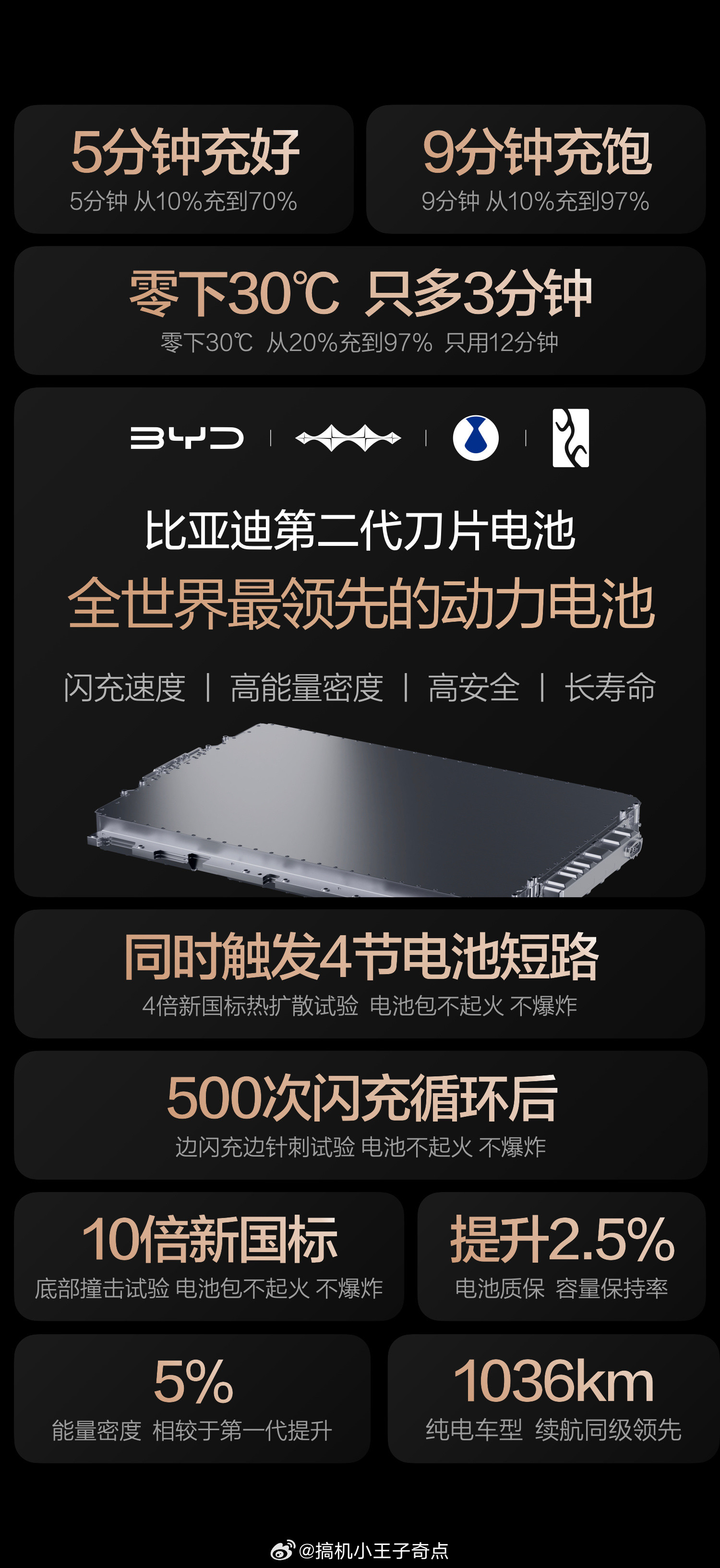 比亚迪第二代刀片电池，以硬核技术重塑新能源出行标杆！它采用磷酸锰铁锂复合正极与硅