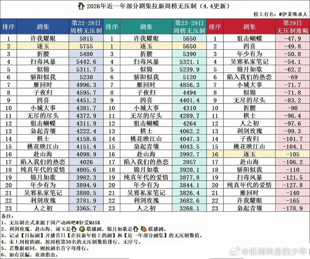 张凌赫逐玉张凌赫逐玉招商断层❗❗最新拉新周榜升🆙到第一，张凌赫逐玉1.1～
