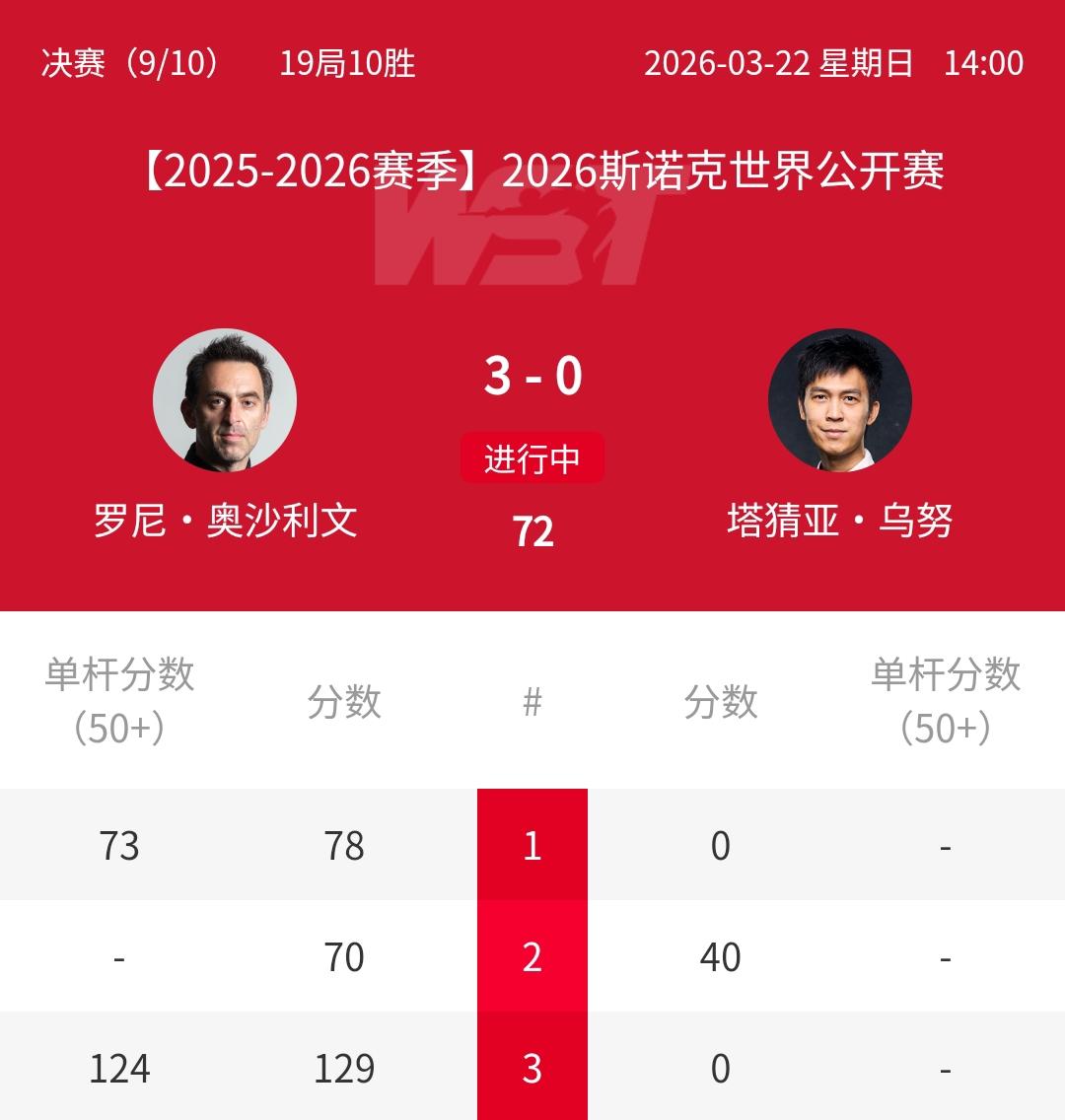 3-0砍瓜切菜！奥沙利文开场打爆泰国一哥。正在进行2026年斯诺克玉山世界公开赛