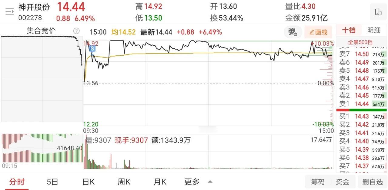 10月24日实盘：神开股份、万润科技、神州信息、山河智能等个股盘中的一些思路！