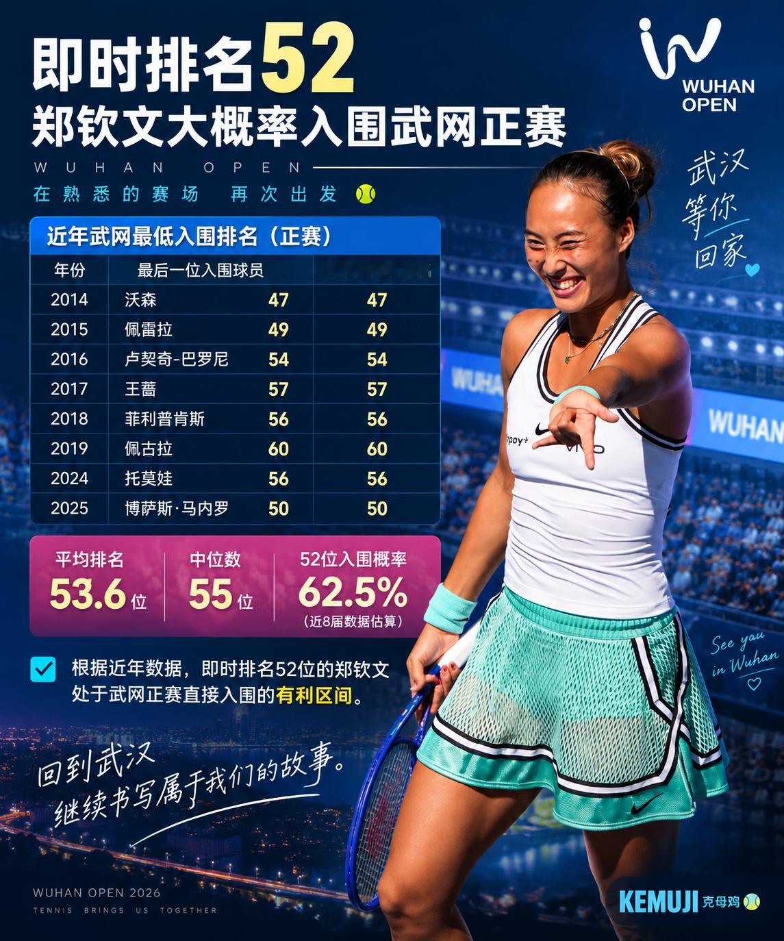 让AI算了算郑钦文目前52位排名的直接入围武网正赛(56签)的概率[哆啦A梦微笑