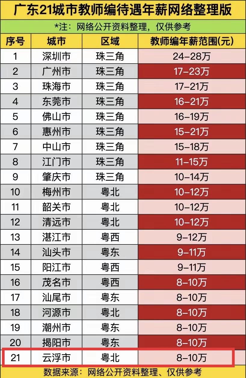 云浮又被低估了，云浮除了GDP总量是广东最低的，其他数据没有哪样是排最后的。就教