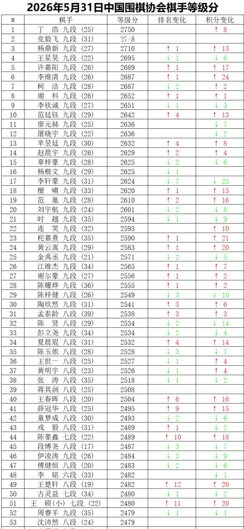2026年5月，中国围棋职业棋手等级分等级分第一人丁浩五月表现不俗，5胜1负