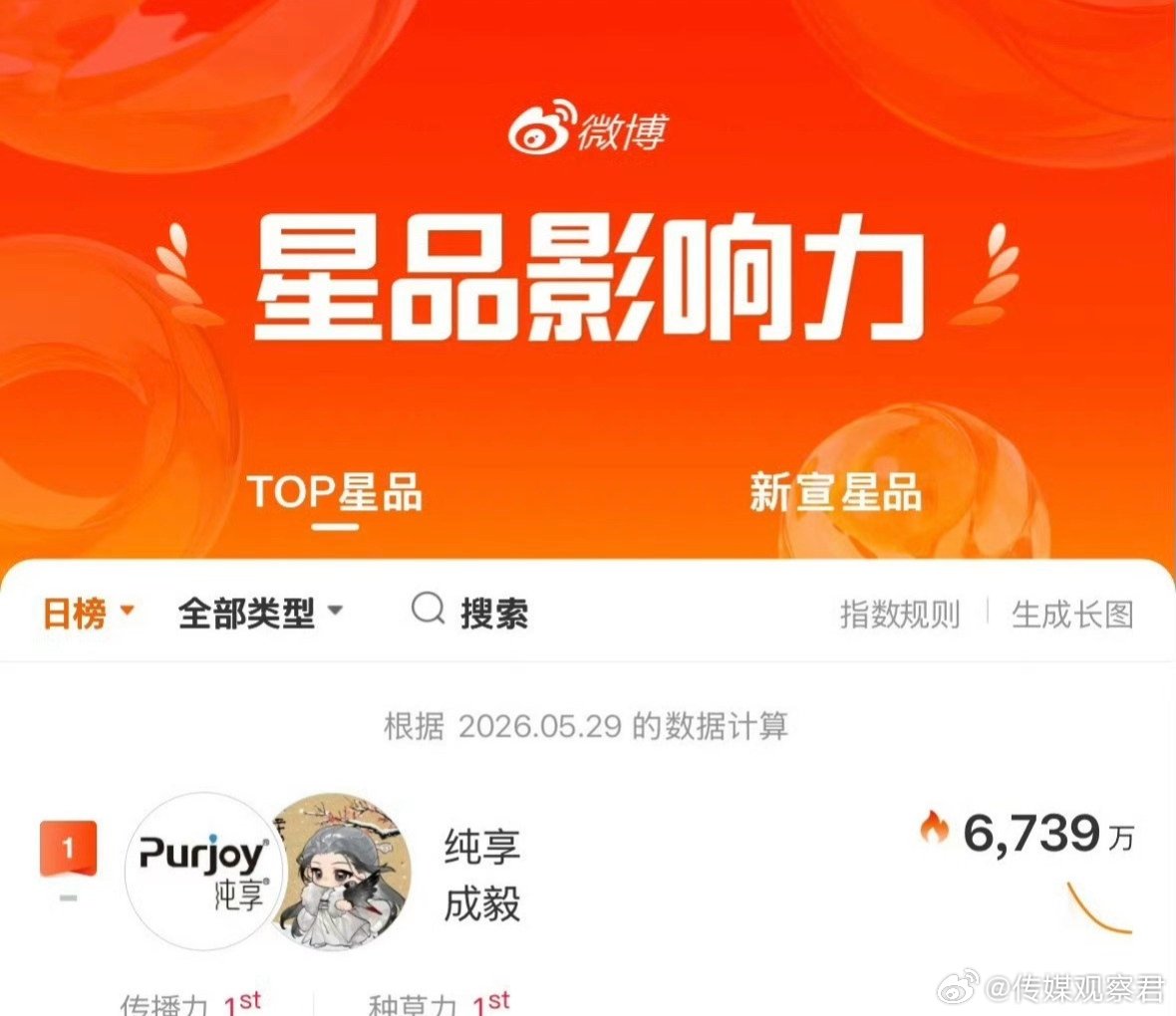 5.29星品影响力数据发布，成毅星品指数第一，传播力&种草力TOP1
