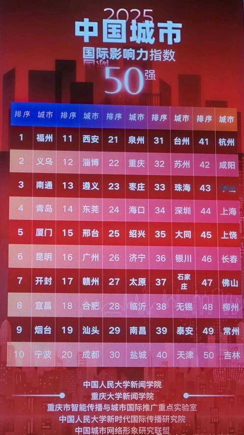 中国城市国际影响力出炉福州影响力最强该《报告》系统评估了全国106座主要