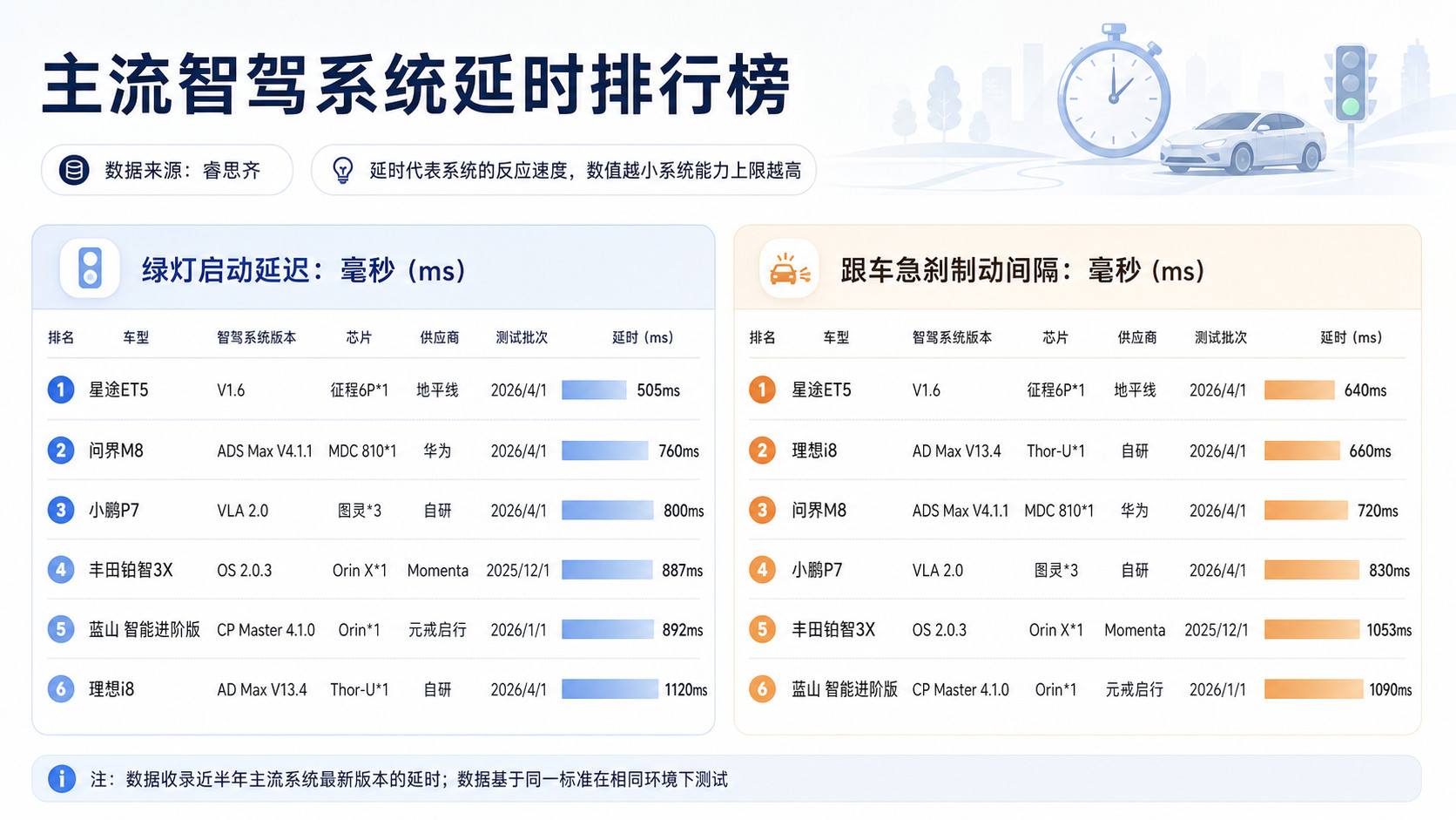 很多厂商喜欢说时延，看看三方机构睿思齐的实测表现：地平线HSD算是完全领先，