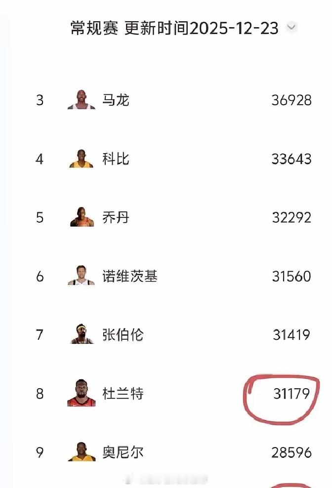 杜兰特飙到3万1，离科比只差两千分，照这节奏，再打七十场就能追平。哈登2万8，把