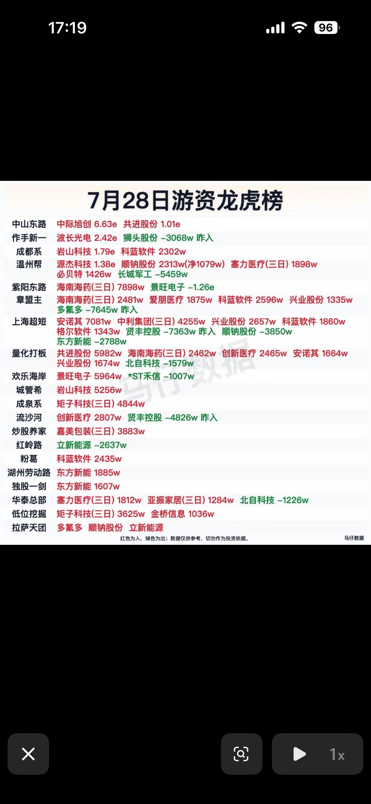 7月28日游资龙虎榜揭晓！🔥📈7月28日游资龙虎榜揭晓，有不少值得关注的