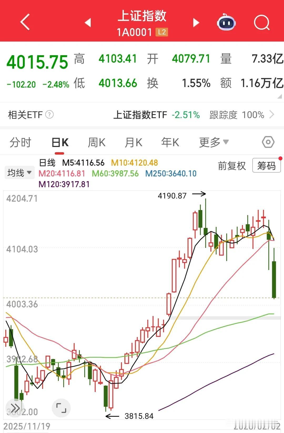 牛市很美好，只是不挣钱！想在这轮牛市挣钱看来只是一场梦，一月份大家伙好不容易有点