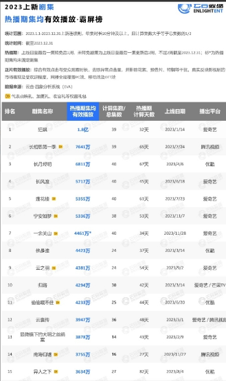从去年开始很多剧集均播放量腰斩和热播天数有关去年开始，大部分剧热播期都是三四十