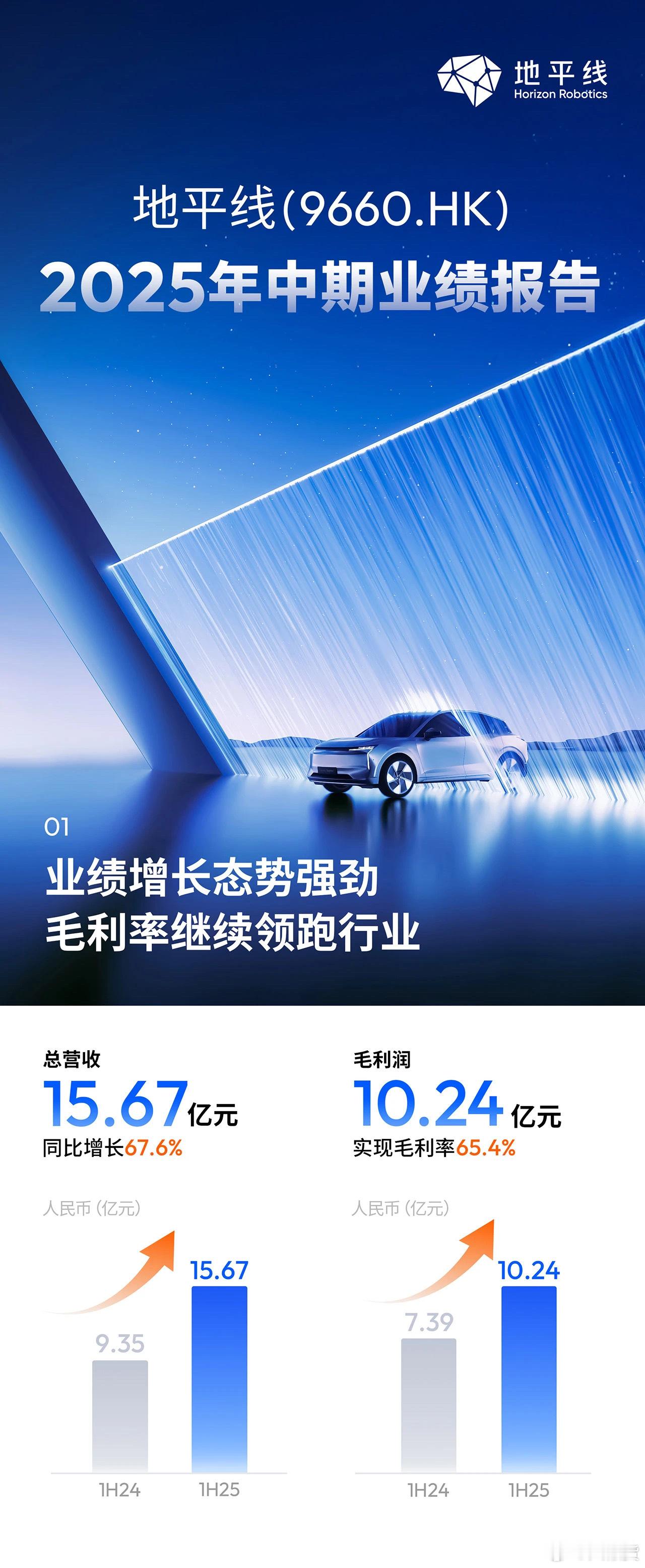 地平线2025年中期业绩亮眼✨总营收15.67亿元，同比增67.6%，毛利率6